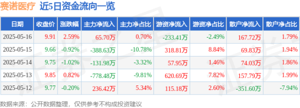 专业股票配资官网 赛诺医疗（688108）5月16日主力资金净买入65.70万元