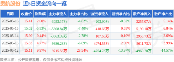 配资配资网 贵航股份（600523）5月16日主力资金净卖出3053.17万元