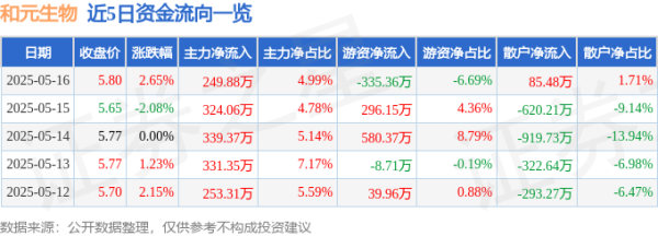 配资咨询平台 和元生物（688238）5月16日主力资金净买入249.88万元