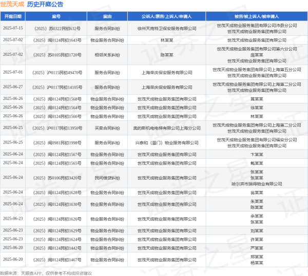 专业配资交易网 世茂天成作为原告/上诉人的1起涉及物业服务合同纠纷的诉讼将于2025年6月5日开庭