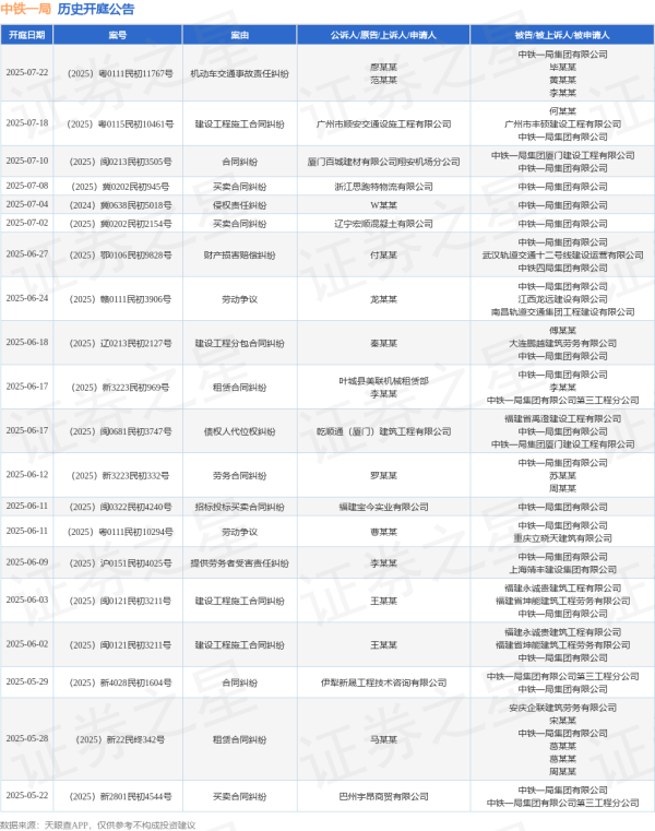 正规配资公司官网 中铁一局作为被告/被上诉人的1起涉及债权人代位权纠纷的诉讼将于2025年6月17日开庭