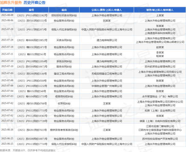 配资股票 旭辉永升服务作为被告/被上诉人的1起涉及隐私权纠纷的诉讼将于2025年6月17日开庭